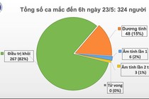 Chiều 23/5, không có ca mắc mới COVID-19, bệnh nhân 91 điều trị tại BV Chợ Rẫy tạm ngưng lọc máu liên tục