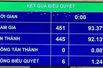 Quốc hội thống nhất thực hiện mô hình chính quyền một cấp tại Đà Nẵng