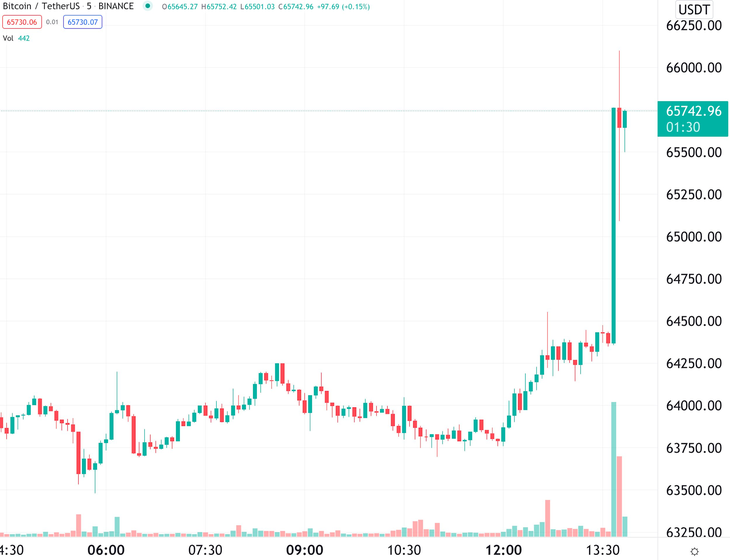 Giá Bitcoiin đạt mức gần 67.000 đô la (dữ liệu từ Coinmarketcap) ảnh 1 screenshot-2021-10-20-at-15-53-31.png
