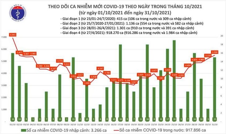 Ngày 31/10/2021: Cả nước ghi nhận 5.519 ca nhiễm mới ảnh 1