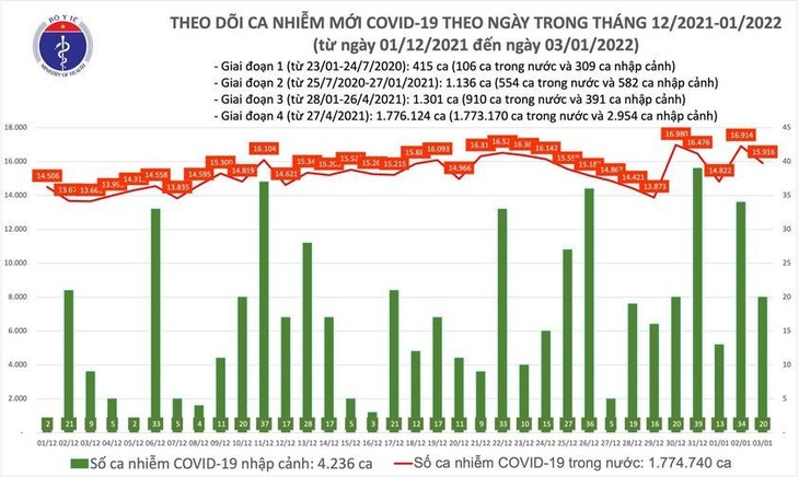 Ngày 3/1: 60 tỉnh thành ghi nhận 15.936 ca, Hà Nội 2100 ảnh 1 vn-3-1.jpg