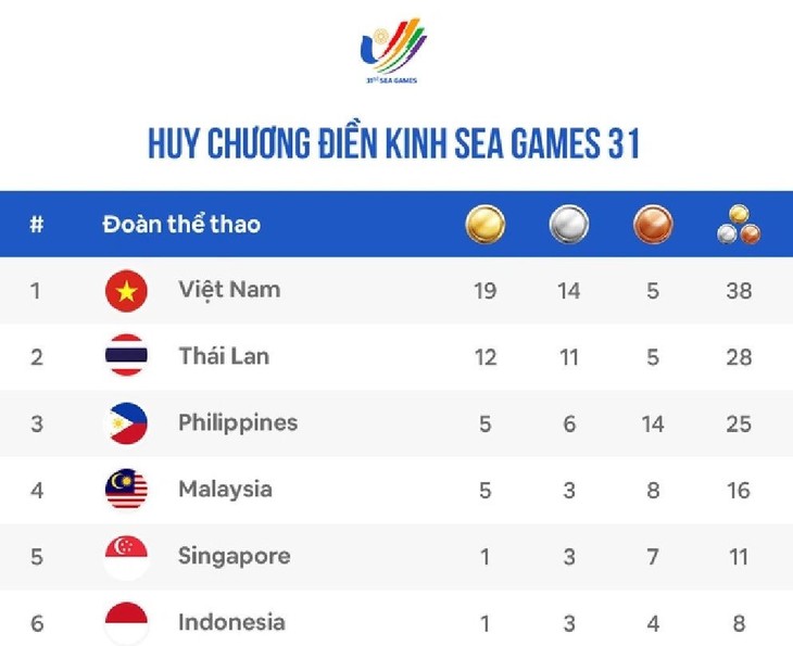 Điền kinh Việt Nam vượt xa Thái Lan tại SEA Games 31 ảnh 2 dien-kinh.jpg