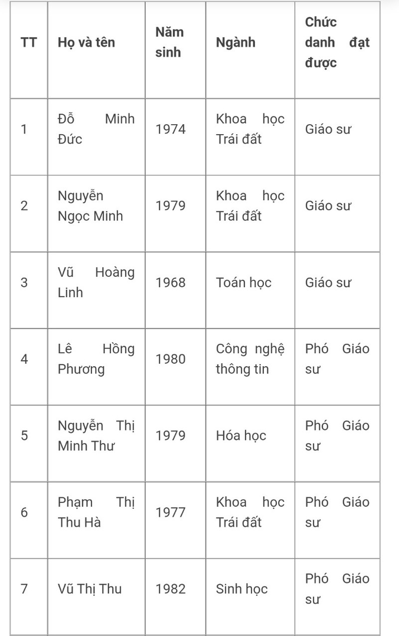 Truong DH Khoa hoc Tu nhien co 12 tan Giao su, Pho Giao su-Hinh-3