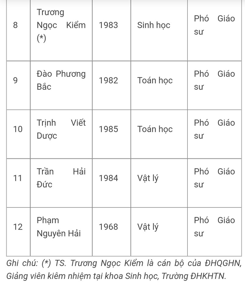 Truong DH Khoa hoc Tu nhien co 12 tan Giao su, Pho Giao su-Hinh-4