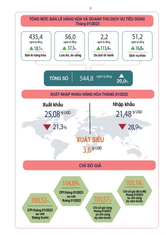 The details of the economic comparison - the first month of 2023 will be maintained on the palace-Hinh-4