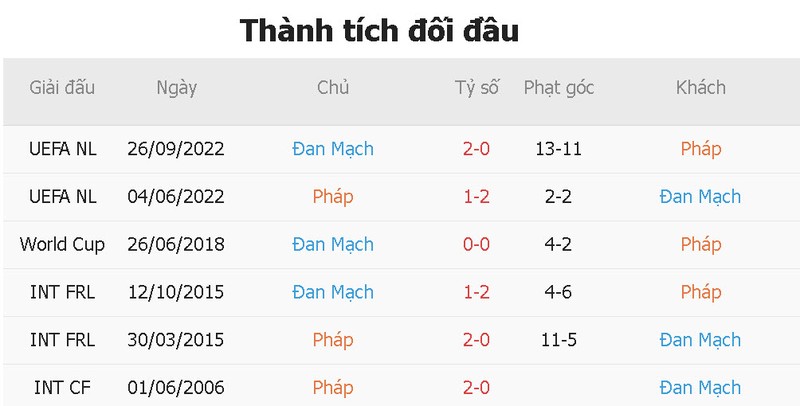 Nhan dinh ty le keo Phap vs Dan Mach 23h 26/11 bang D World Cup 2022-Hinh-4