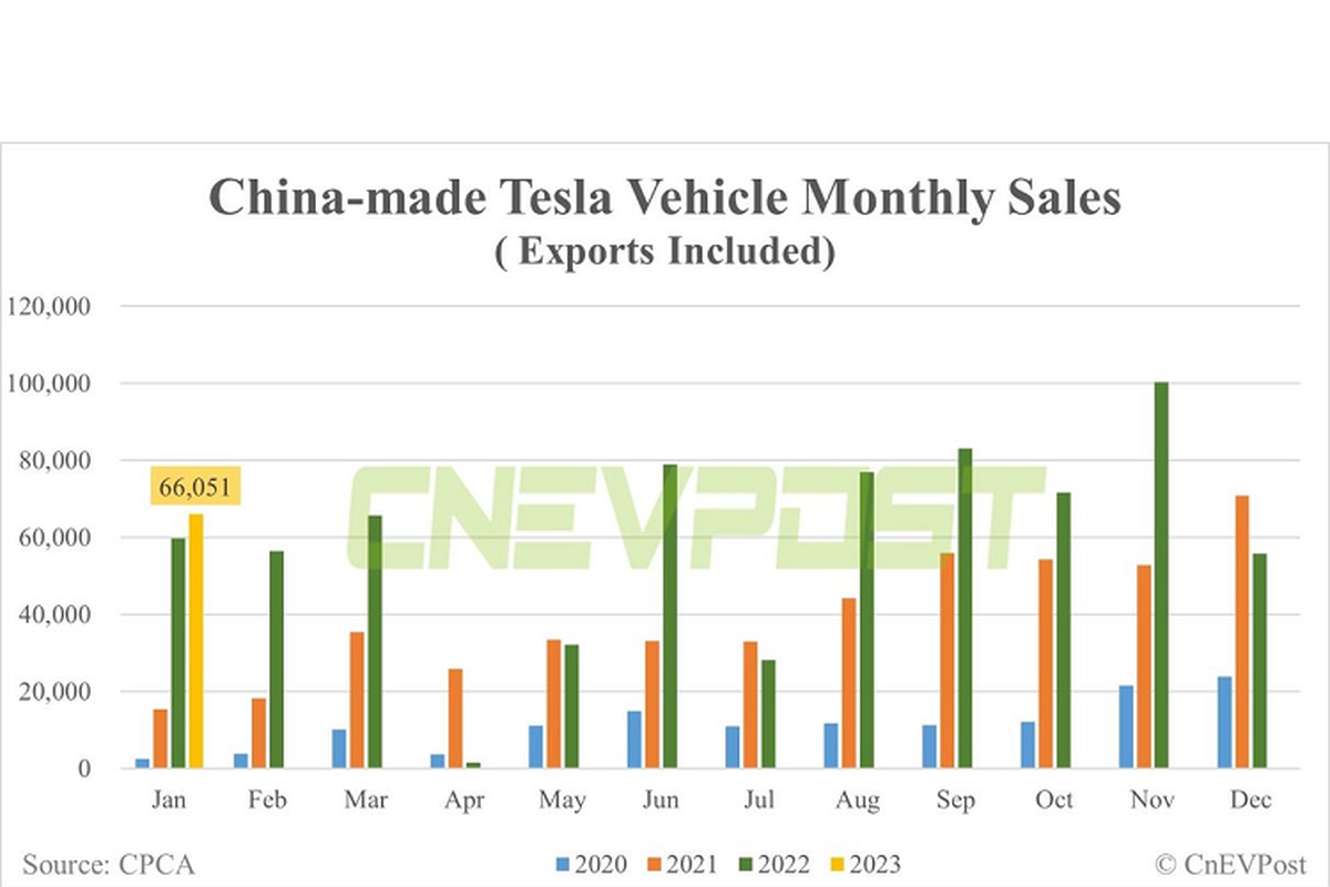 Why did Tesla fail to sell cars in January 2023?-Hinh-3