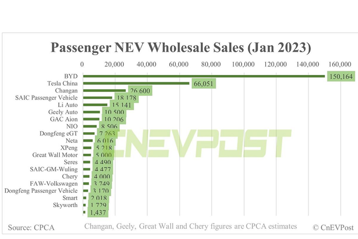 Why did Tesla fail to sell cars in January 2023?-Hinh-7