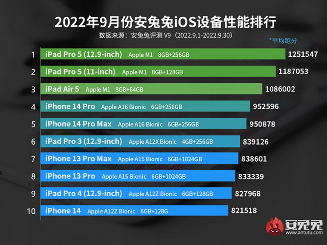 Xep hang 10 thiet bi Apple manh nhat: iPhone 14 Pro Max so 1?